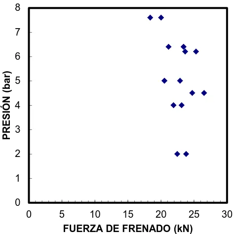 Figura 10. Análisis de los datos obtenidos en el eje delantero. 