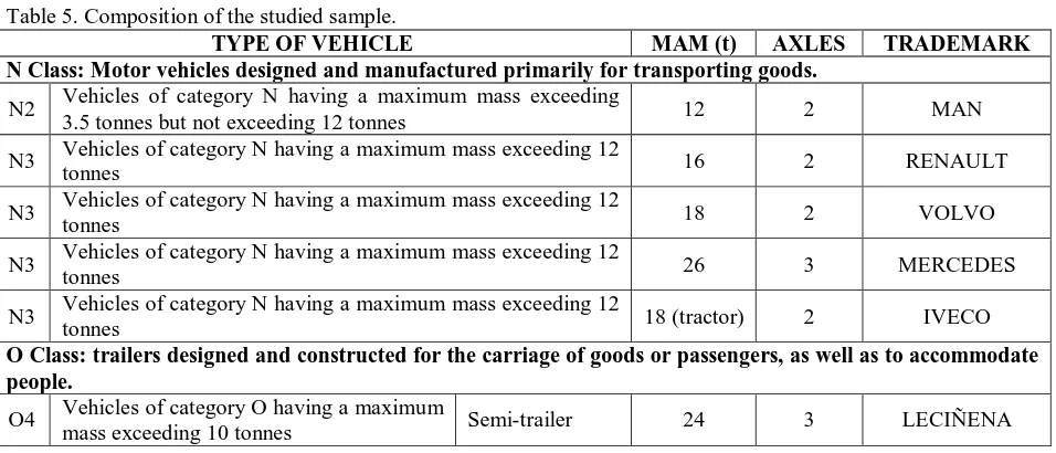 Table 5. Composition of the studied sample. TYPE OF VEHICLE 
