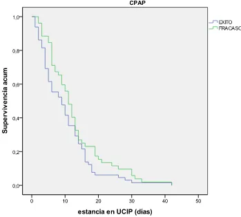 Tabla 26. Modelo multivariable de la estancia en UCIP del grupo CPAP 