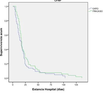 Tabla 29. Modelo multivariable de la estancia hospitalaria del grupo CPAP 