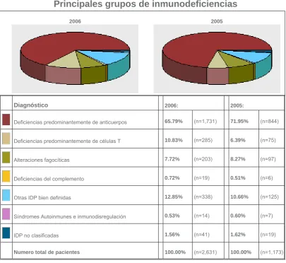 Tabla 12004,  en el cual 12 síndromes representan el 90% de los casos. http://web.hsd.es/redip/ 