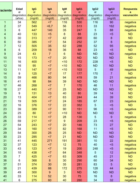 Tabla 7.2. Datos inmunológicos al diagnóstico de los pacientes con IDVC incluidos en el estudio