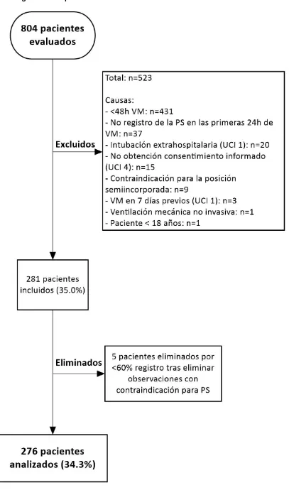 Figura 7. Diagrama de los pacientes evaluados e incluidos en el estudio 