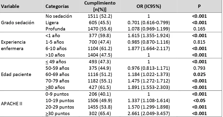 Tabla 18. Análisis multivariado de regresión logística binaria del cumplimiento de la PS 