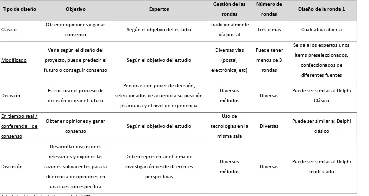 Tabla 1. Principales variantes del método Delphi 