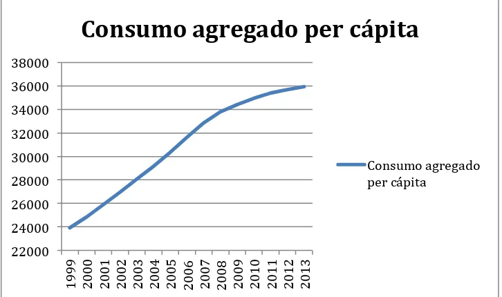 Fig. 49.-Consumo agregado per cápita desde 1999 Fuente propia 