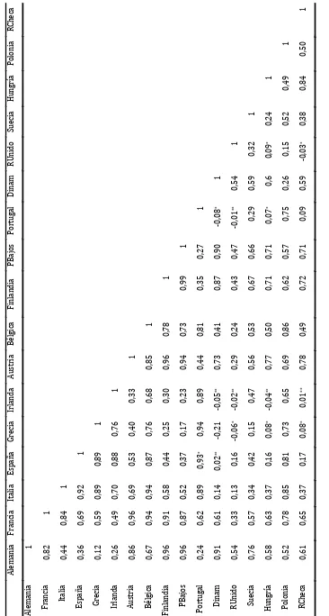 Tabla 5.9 EEUU (2008-2011) benchmarkCorrelaciones de spreads respecto al  