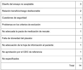Tabla 1: Motivos para la no aprobación del CEIC de los ensayos duplicados 