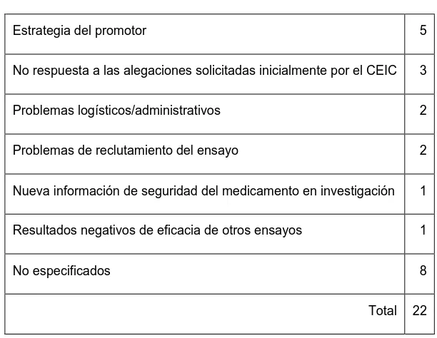 Tabla 2: Motivos para la cancelación de la evaluación del CEIC  