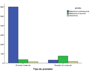 Figura 4: Distribución del número de ensayos clínicos aprobados según ámbito y tipo de promotor 
