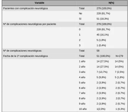 Tabla 58.-Complicaciones neurológicas postTH 