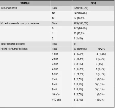 Tabla 60.-Tumores de novo postTH 