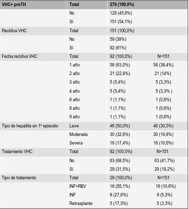 Tabla 63.-Recidiva de VHC a lo largo del seguimiento 