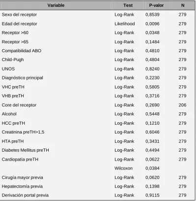 Tabla 71.-Análisis univariante. Variables del receptor 