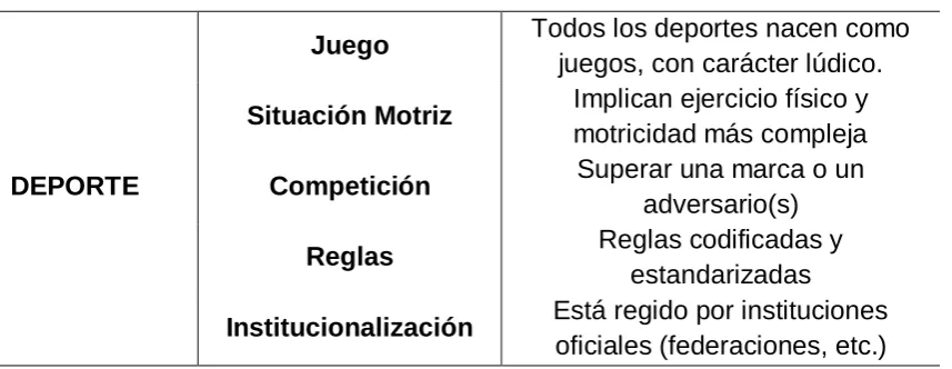 Tabla 1. Características del concepto de deporte (Hernández-Moreno, 1994). 