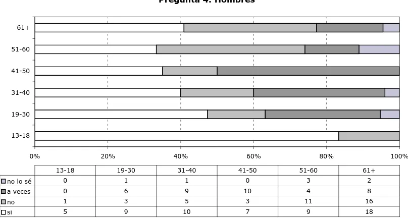 Figura 22: Resultado de los hombres para la pregunta 4. 