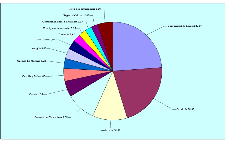 Figura 54. Porcentajes de participación por Comunidades Autónomas en los trabajos publicados en las revistas biomédicas editadas en España incluidas en el Journal Citation Reports (2003-2007)