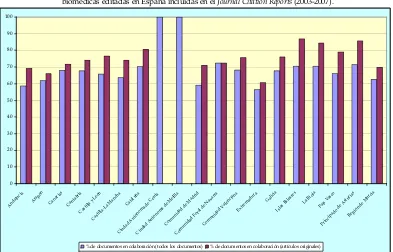 Figura 55. Porcentaje de documentos en colaboración por Comunidades Autónomas en los trabajos de revistas biomédicas editadas en España incluidas en el Journal Citation Reports (2003-2007)