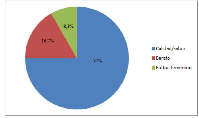 Figura 9.22. Clasificación de los tuits referidos a Font Vella durante el mes de diciembre de 2012 (fuente: elaboración propia) 