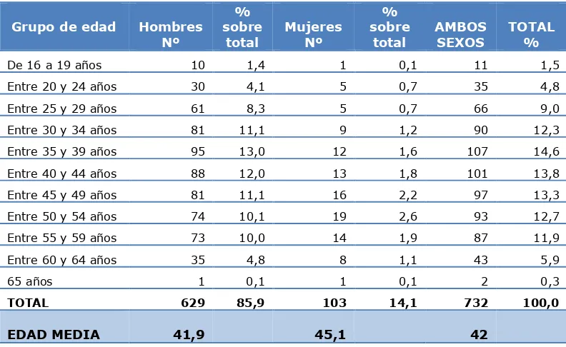 Tabla II.10. Grupo edad trabajadores accidentados según sexo 