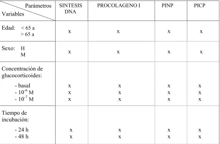 TABLA 2.      VARIABLES ANALIZADAS EN EL ESTUDIO ESTADISTICO 