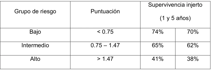 Tabla 1: Puntuación del modelo UNOS de Rosen 