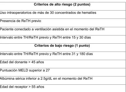 Tabla 2: Puntuación de factores predictivos de Hong 