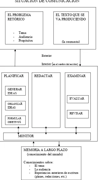 Figura 4. Modelo de Flower y Hayes (1981) de la composición escrita (tomado de Cassany, 1989: 148) 