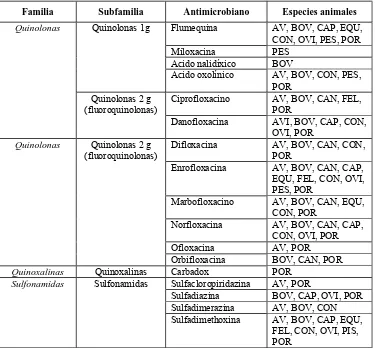 Tabla 5.  Lista de quinolonas y sulfonamidas de importancia crítica y especies de animales  