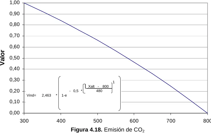 Figura 4.18. Emisión de CO2  