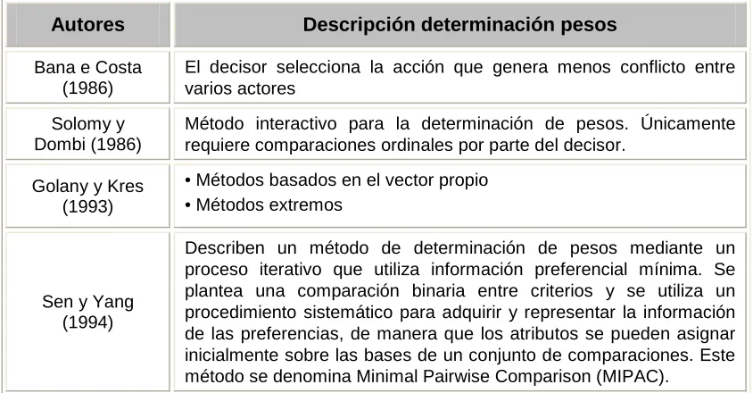 Tabla 2.2. Métodos de asignación de pesos. 