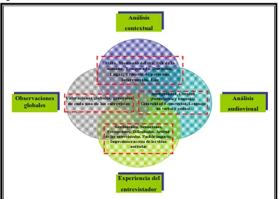 Figura 3.Figura 3. Dimensiones constitutivas del análisis del contexto de las entrevistas.Figura 3.Figura 3