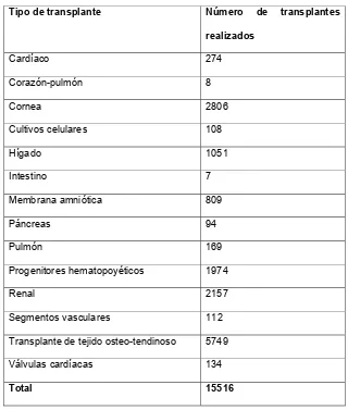 Tabla 1. Transplantes realizados en España en el 2006 según la Organización Nacional de Transplantes