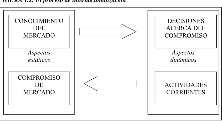 FIGURA 1.2: El proceso de internacionalización 
