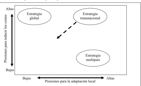 FIGURA 2.3: Tipos de estrategia competitiva internacional 