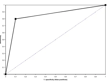 Figure 1 ROC curve1.