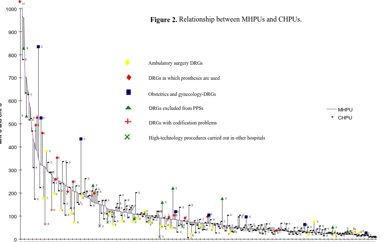 Figure 2. Relationship between MHPUs and CHPUs.