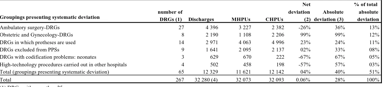 Table 3. DRG groupings in which deviations between MHPUs and CHPUs are detected.