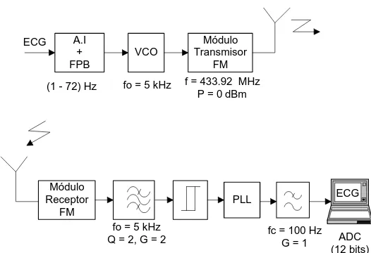 Figura 2.1  Diagrama de bloques del monitor de telemetría de un canal. 