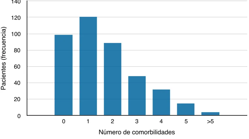 Tabla 10. Tipo de comorbilidad en la muestra. 