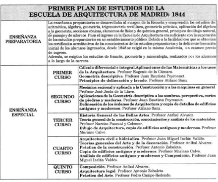 Tabla 7. Primer Plan de Estudios.1844. Escuela especial de arquitectura de Madrid (Padrón, 1996:107)