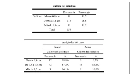Tabla 16   Calibre del coledoco 