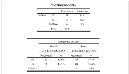 Tabla 22   Realización de coledocoscopia 