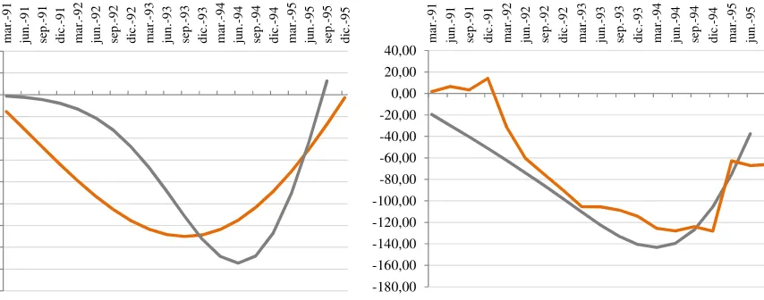 Figura 23. Diseño de la función teórica Behavioral Descriptive Functioncontraste con los datos experimentales en el episodio de Exuberancia Irracional  (BDF) y 1991-1995 (D)