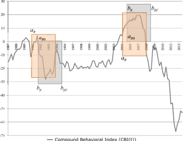 Figura 25: Función Compound Behavioral Index y determinación de los  Behavioral Biass Parameters (aB0, bBF) 