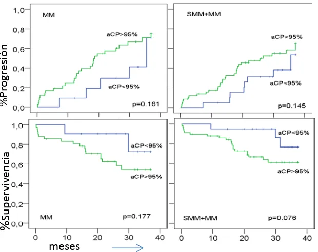 Tabla 32. Progresión de la enfermedad y SG en pacientes con mieloma y aCPs > 95% en MO