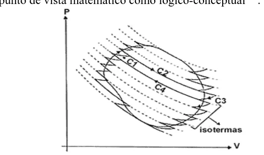 Figura 6. Resultado del método clausiano de aproximarse a un proceso ₱                    isotermas y adiabáticas