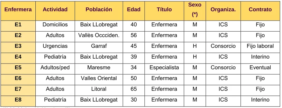 Tabla 3. Características sociodemográficas y profesionales de los/las 