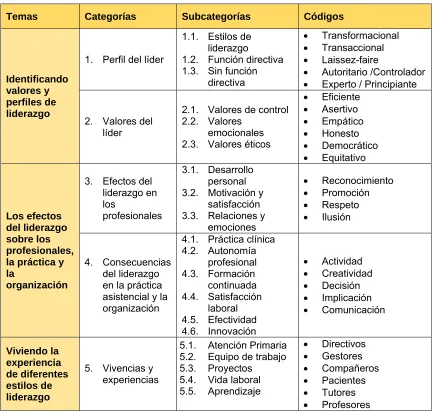 Tabla 5. Vertebración del discurso de los profesionales 