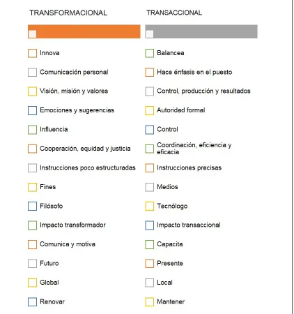 Figura 3. Diferencias entre el liderazgo transformacional y transaccional 